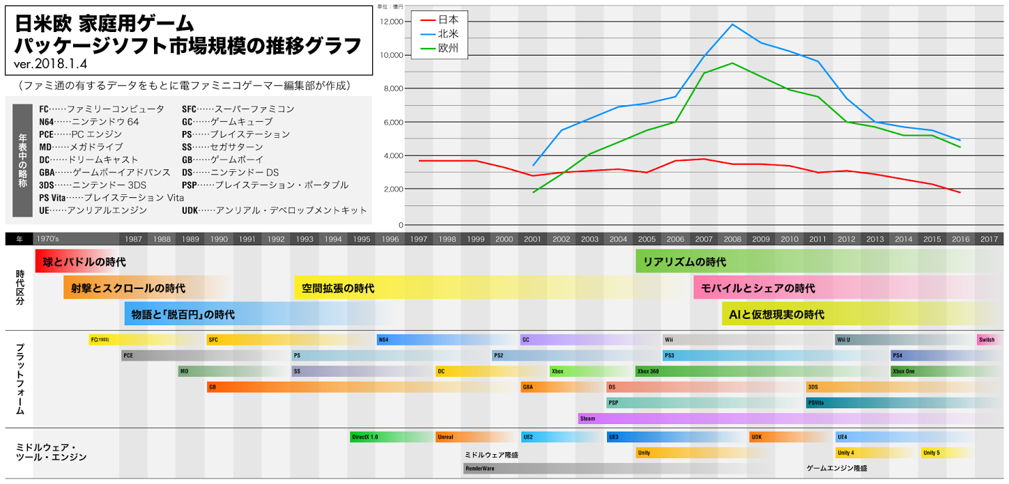 米欧日の家庭用ゲームソフト市場は5：4：1の比──なぜ日本のゲームメーカーは世界で戦えなくなったのか西田宗千佳：新連載