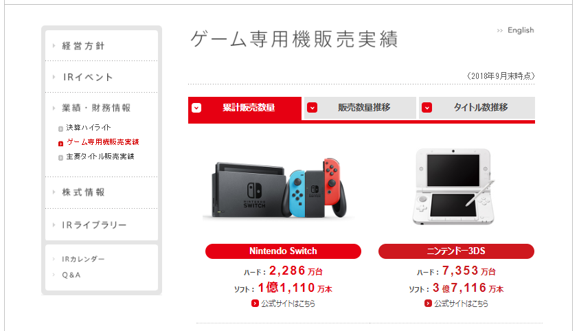 Nintendo Switchの販売台数が2200万台を突破。累計2174万台の ...