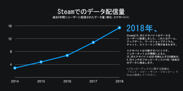 ValveがSteamについての2018年の統計と2019年の展望を発表。Steamの大きな転換点となった激動の2018年を振り返る_001