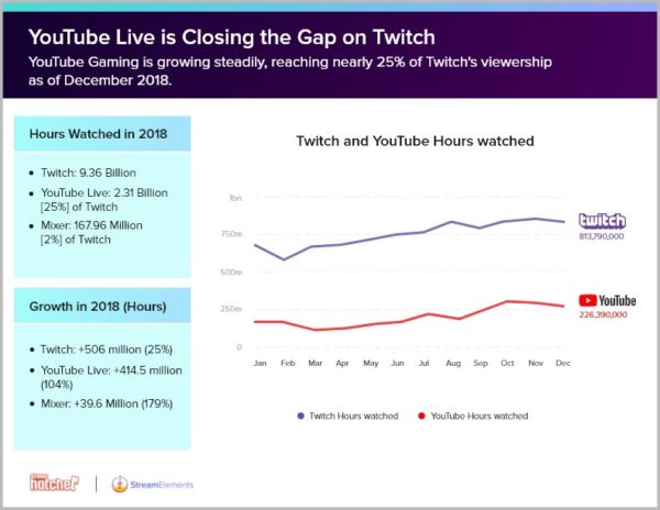 Twitch、“約106万年”視聴される。支援ツール会社によるゲーム実況を中心とした「動画配信」の2018年調査レポートが公開_001
