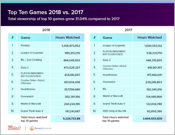 Twitch、“約106万年”視聴される。支援ツール会社によるゲーム実況を中心とした「動画配信」の2018年調査レポートが公開_002
