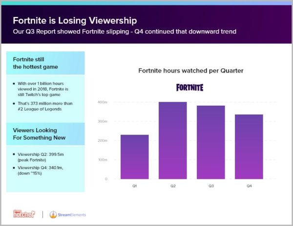 Twitch、“約106万年”視聴される。支援ツール会社によるゲーム実況を中心とした「動画配信」の2018年調査レポートが公開_003