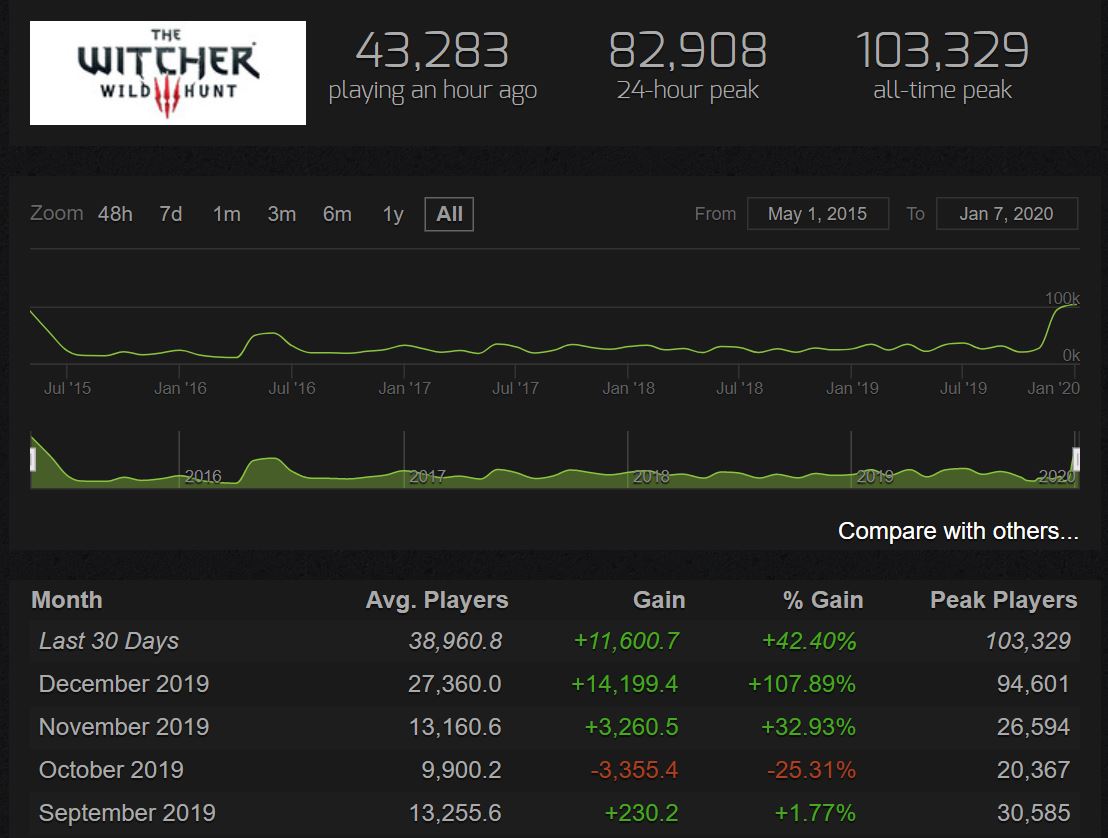 Steam版『The Witcher 3』の同時接続数がついに発売当初を突破。10万人を突破高い評価を得たドラマ『The Witcher』がゲーム版の人気を再燃させる_001
