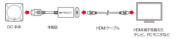 ドリームキャストのVGA出力をHDMI出力に変換するコンバータが2月19日発売。VGA出力対応ソフトはセガのページで確認可能_002