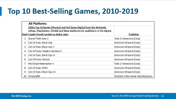 2010年代にアメリカでもっとも売れたゲームは『GTAV』。トップ15の実に10タイトルを『CoD』シリーズが占める_001