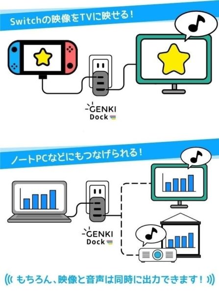 Nintendo Switchのドックが10分の1のサイズに縮小。高速充電、映像音声出力もできるACアダプタ『GENKI Dock』のクラウドファンディングが開始。早くも目標金額を達成_002