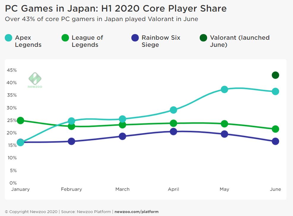 バトロワゲーム Apex Legends は日本が世界第2位の市場 Eaは財務報告で日本での展開にさらに力を入れることを報告 モバイル版も完成間近で22年会計年度中のサービスインを目指す Image2