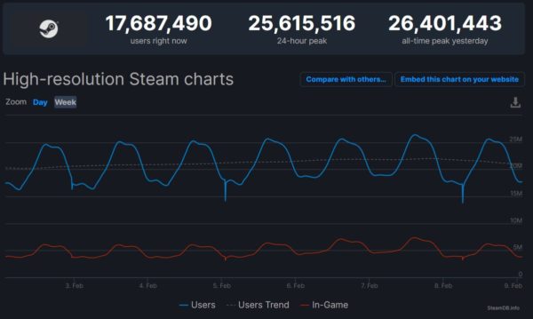 「Steam」の同時接続ユーザー数が2600万人を突破。昨年末から再考記録を毎月更新、ユーザー規模の増加続く_001