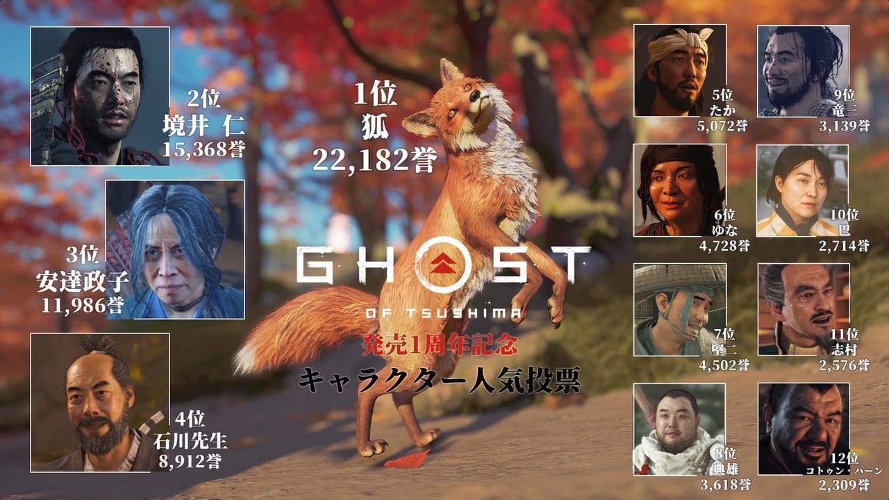 『Ghost of Tsushima』キャラクター人気投票1位は「狐」に。主人公「境井仁」に約7000票の差をつけて首位に_001