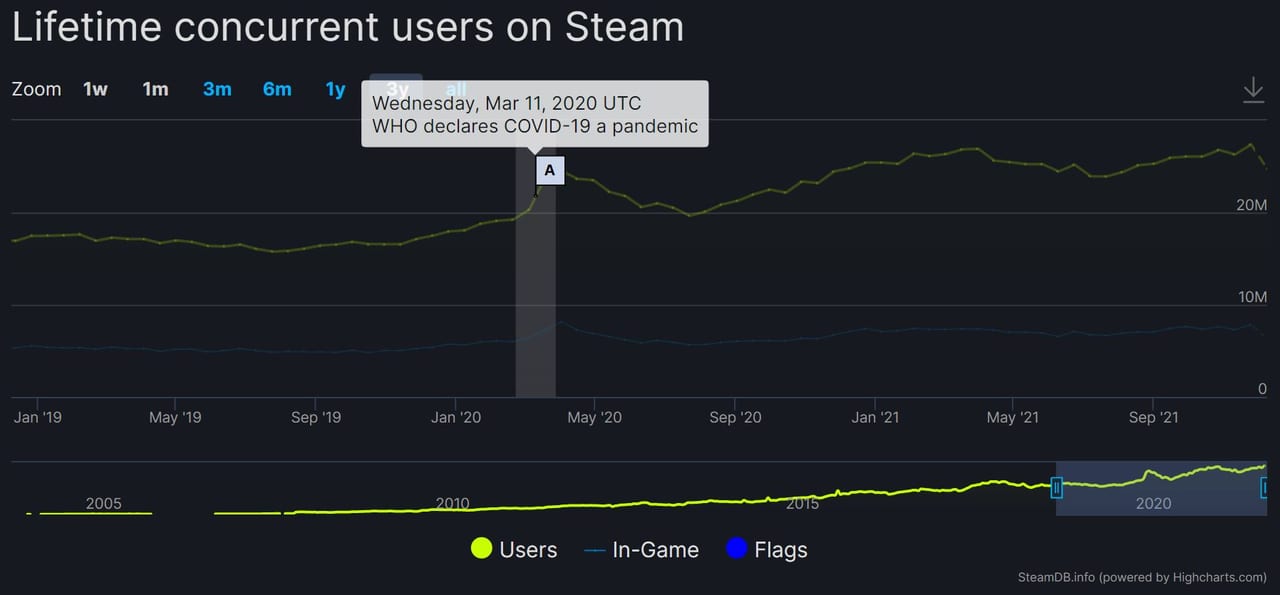 Steamが同時接続ユーザー数の最多記録を2日続けて更新。オータムセールのさなか、全世界で2700万人以上が一斉にアクセスしていたと明らかに_005