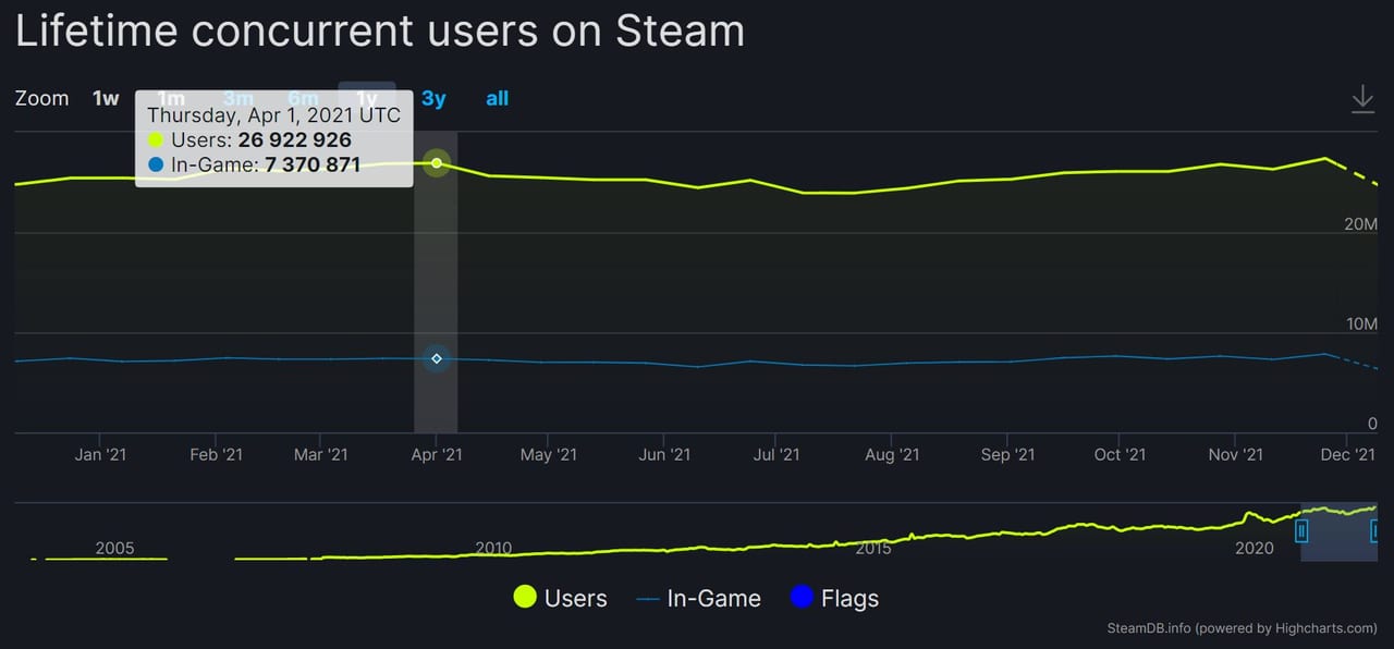 Steamが同時接続ユーザー数の最多記録を2日続けて更新。オータムセールのさなか、全世界で2700万人以上が一斉にアクセスしていたと明らかに_002
