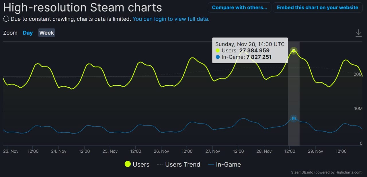 Steamが同時接続ユーザー数の最多記録を2日続けて更新。オータムセールのさなか、全世界で2700万人以上が一斉にアクセスしていたと明らかに_001