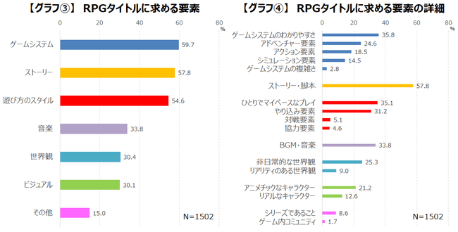 『ドラクエ』と『FF』は5割超が「好き」と回答、国内向けRPGの人気調査データが公開。ともに40代以上がファンの過半数を占め『ポケモン』は若年層に支持_005