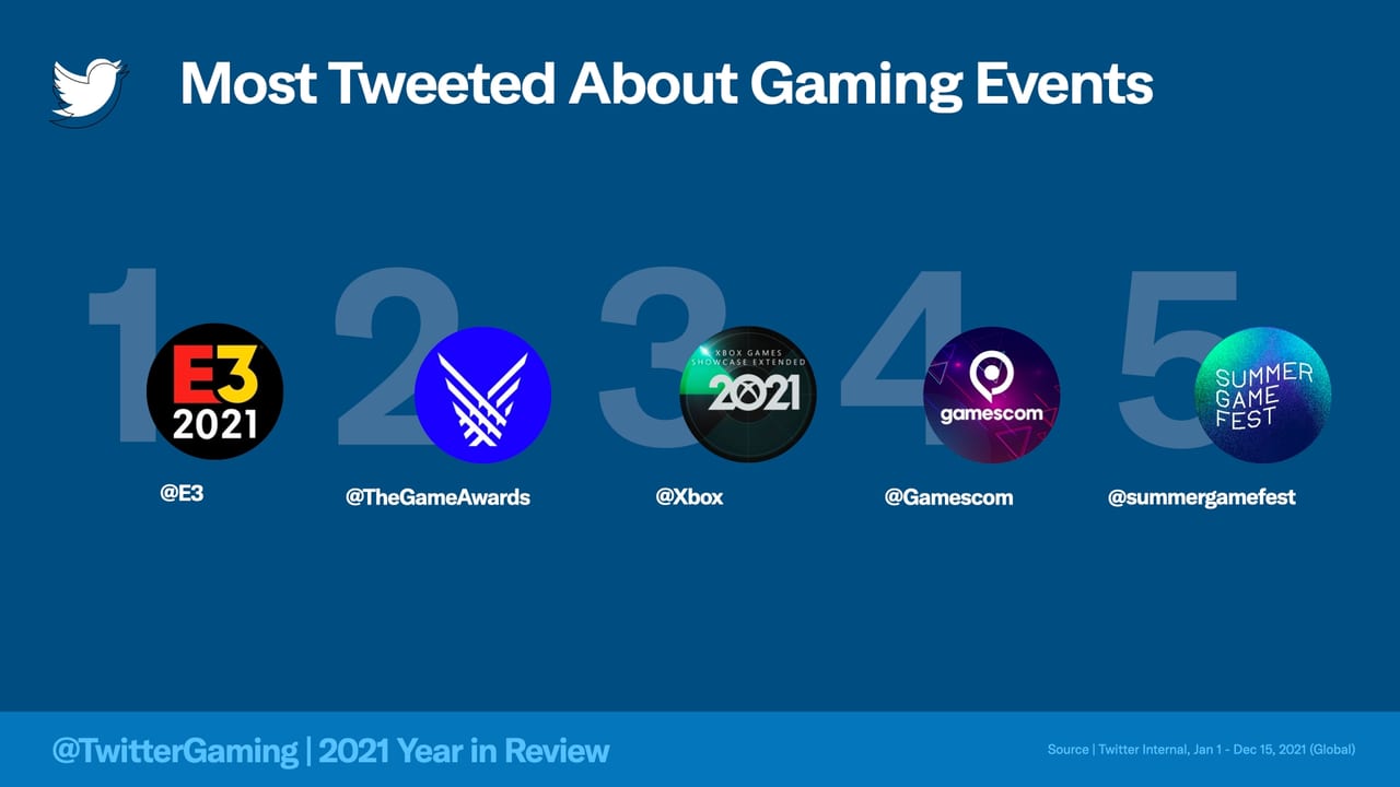 2021年のゲーム関連ツイートをTwitter社が振り返る。史上最多の24億以上の投稿がタイムラインを埋め、『原神』が一躍話題のトップに_003