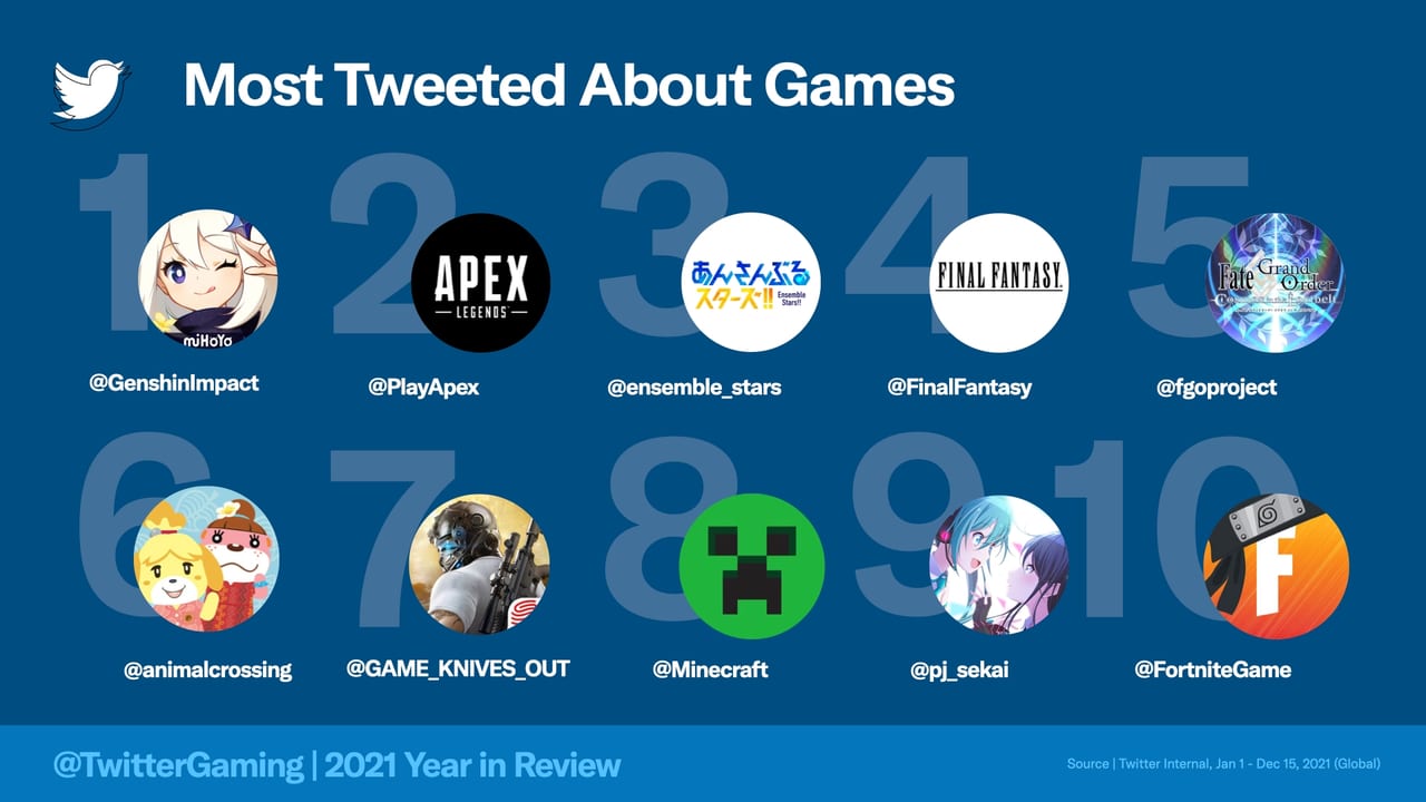 2021年のゲーム関連ツイートをTwitter社が振り返る。史上最多の24億以上の投稿がタイムラインを埋め、『原神』が一躍話題のトップに_001