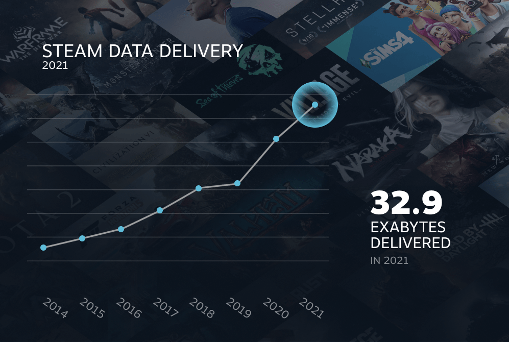 Steamが2021年の統計情報を公開。ゲームに対する消費額は全体で27%増_004