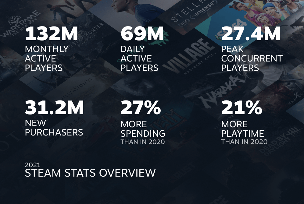 Steamが2021年の統計情報を公開。ゲームに対する消費額は全体で27%増_001