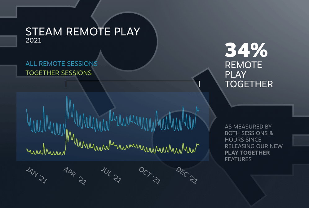 Steamが2021年の統計情報を公開。ゲームに対する消費額は全体で27%増_002