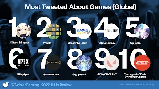 『原神』が2022年上半期で「最もツイートされたゲーム」に1