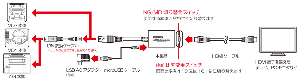 「メガドライブ」「ネオジオ」をHDMI接続するコンバーターが9月8日に発売決定2