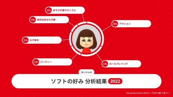 スイッチでプレイしたソフトを振り返ることができる「Nintendo Switch 2022 ～今年の振り返り～」が公開_003
