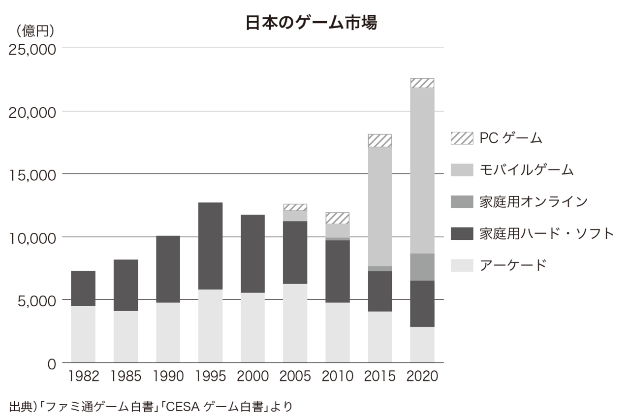 日本のゲーム市場（グラフ）