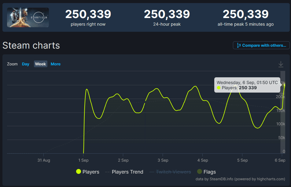『スターフィールド』Steam同接数が25万人を突破1