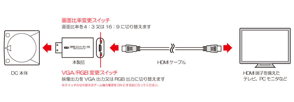 「ドリームキャスト」の映像をHDMI出力できるコンバーターが12月1日より発売決定_006