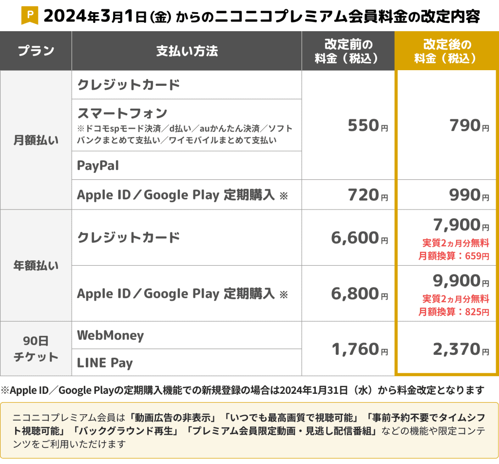 ニコニコがプレミアム会員価格を改定へ。月額550円から790円に
_001