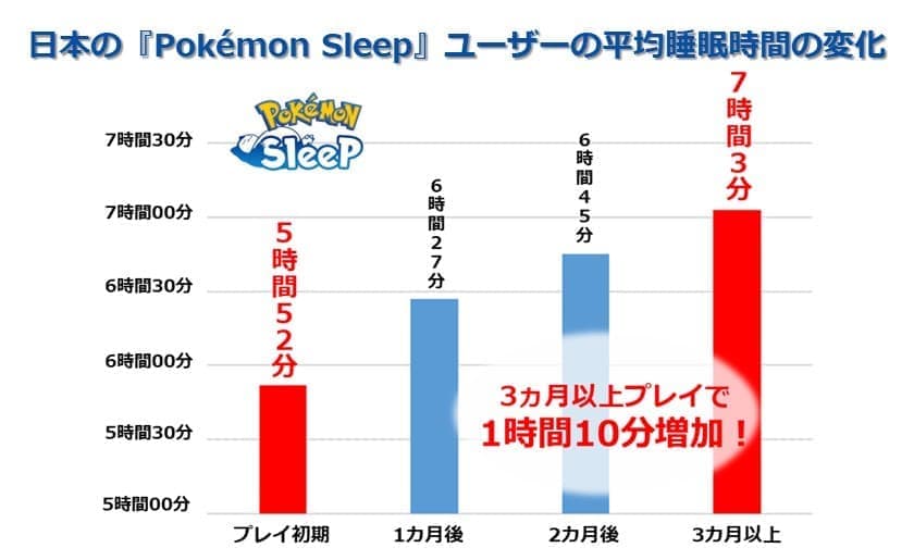 『ポケモンスリープ』世界7カ国のユーザー10万人以上の国別平均睡眠時間が公開。プレイ初期7日間で日本は最下位の5時間52分_002