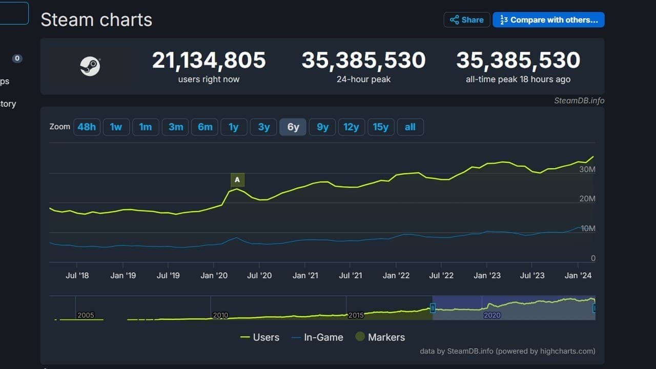 Steamの同時接続ユーザー数がついに3500万人を突破_002