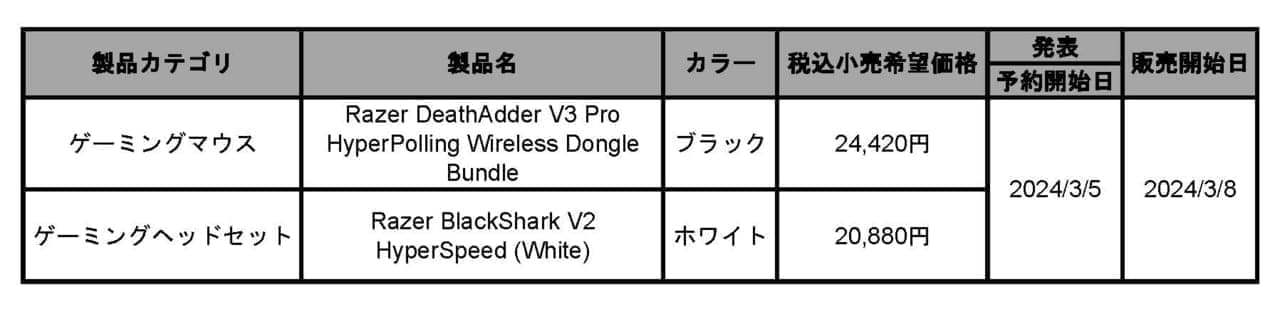 Razerのゲーミングマウス「DeathAdder V3 Pro」と8Kポーリングレート対応ドングルのセットが3月8日発売予定_008