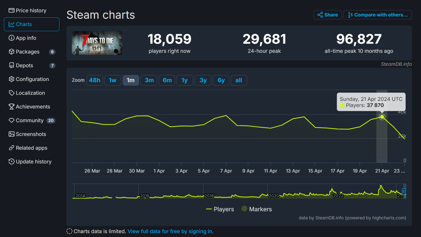 『7 Days to Die』Steam版が76％オフの595円で買えるセールが開始_005