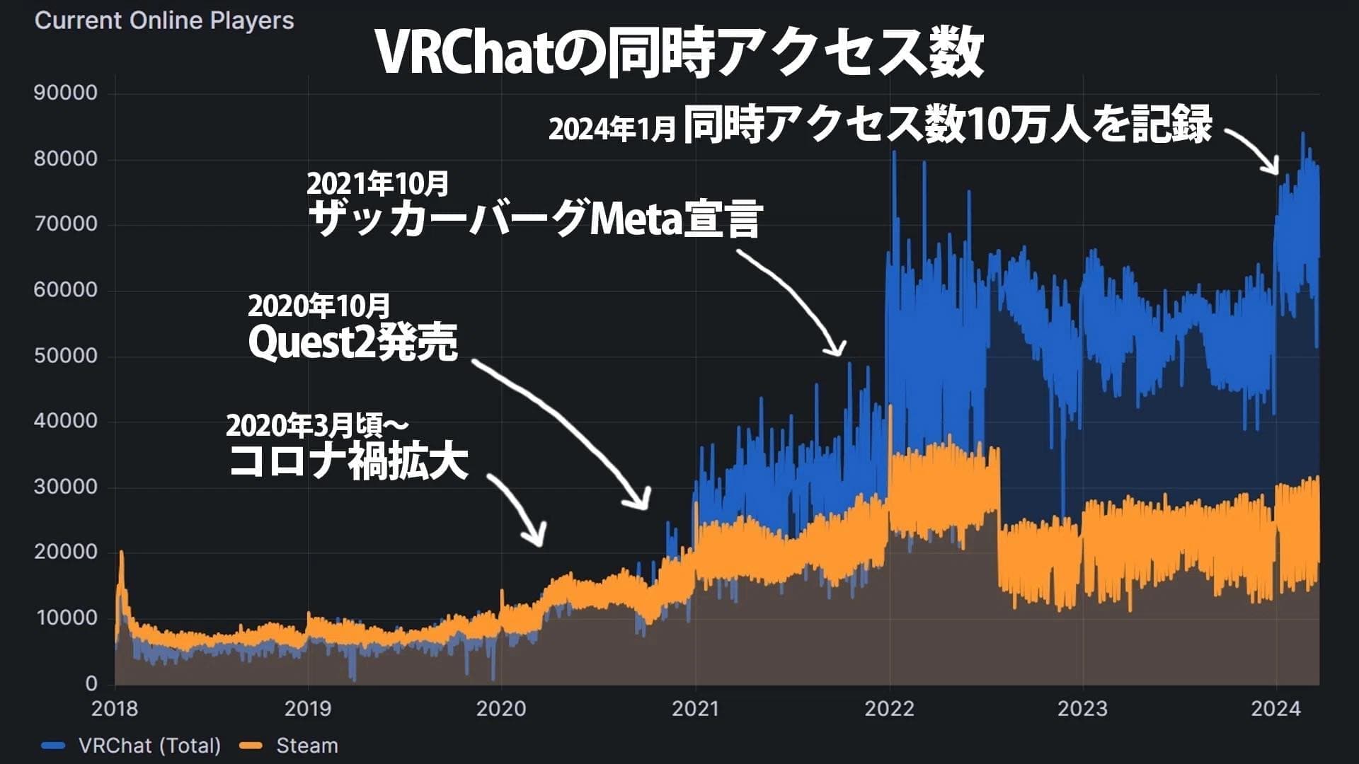 統計データで見るメタバースの今を解説。「VRChat」の同接数は10万人を突破、人口は5年で約7倍に_006